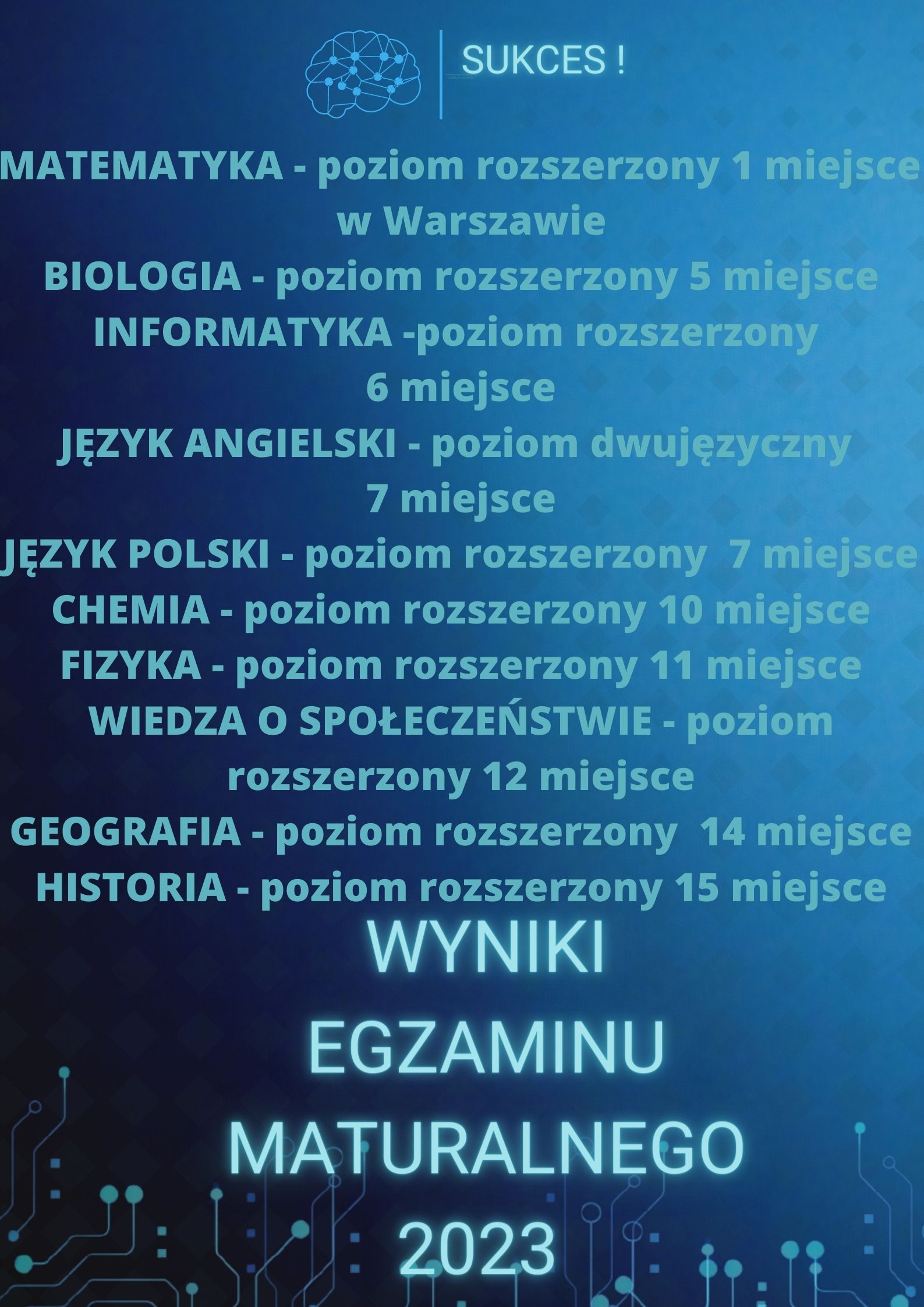 You are currently viewing Wyniki egzaminu maturalnego 2023 r. Uwaga sukces!